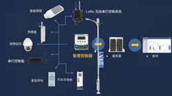 需要的回路較多，該如何選擇照明模塊